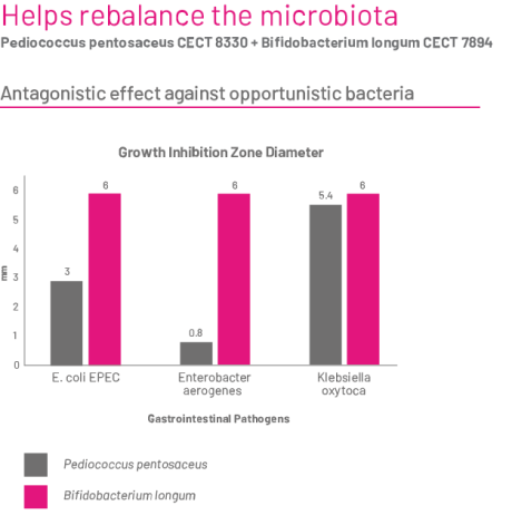 Helps rebalance the microbiota with Pur Natur bio activ yogurt