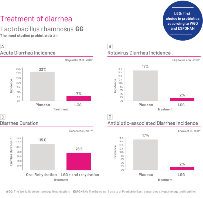 Lactobacillus Rhamnosus vermindert het aantal gevallen van diarree met Pur Natur bio activ yoghurt