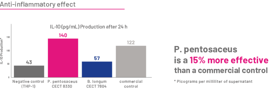 Versterking en stimulering van de goede werking van de darmflora met Pur Natur bio activ